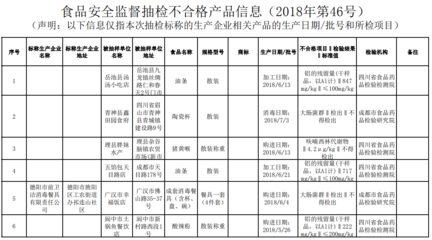 四川省食品藥品監(jiān)督管理局關(guān)于11批次不合格豆類與薯類食品的公告（2018年第46號(hào)）